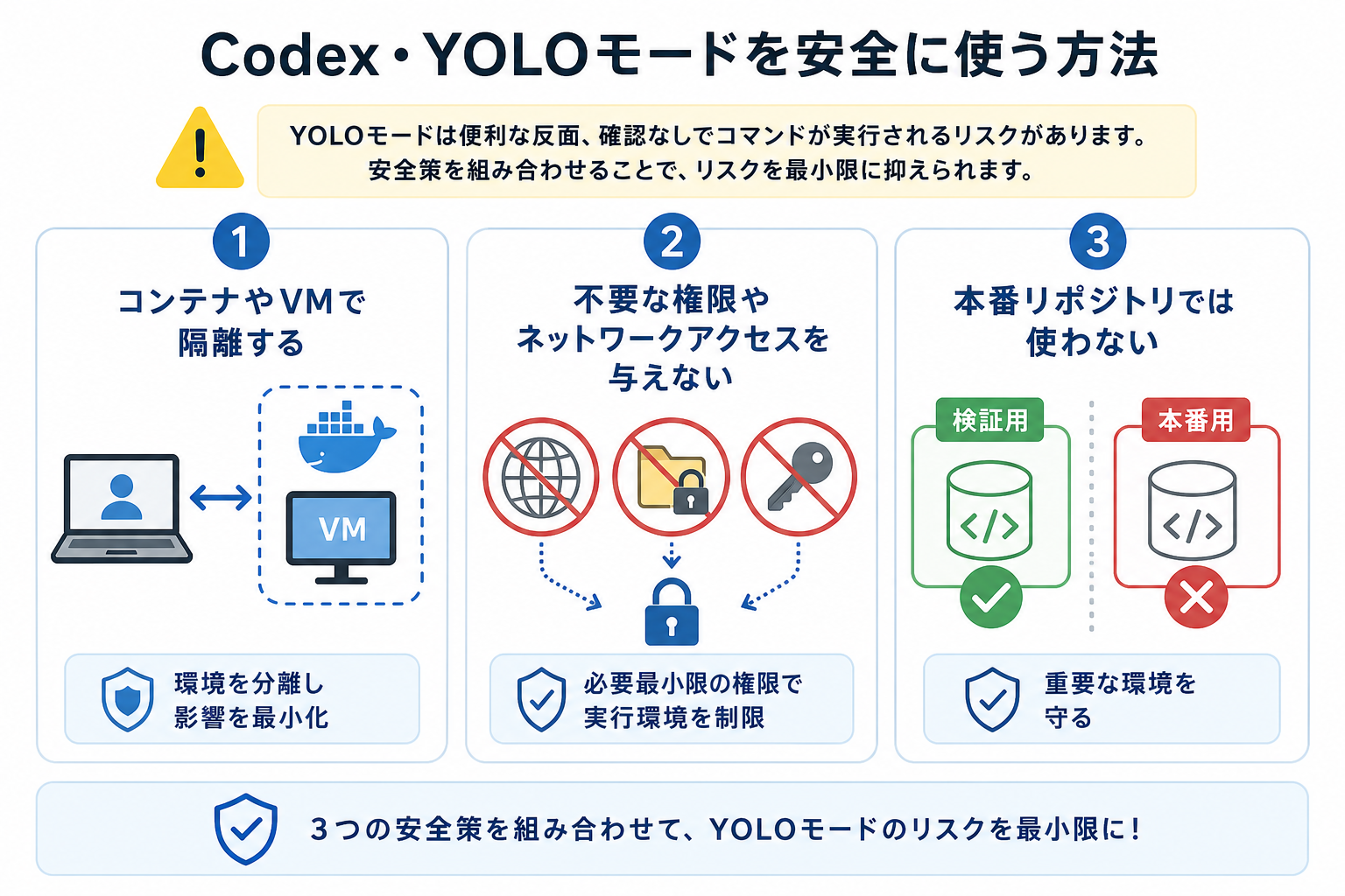 Codex・YOLOモードを安全に使う方法