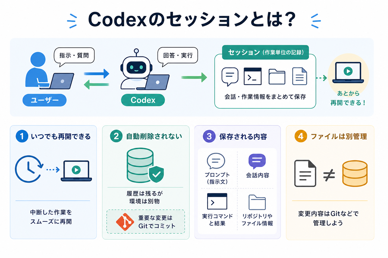 Codexのセッションとは?