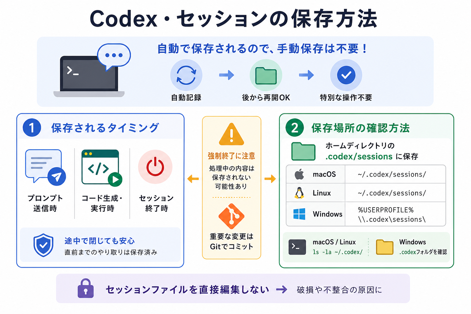 Codex・セッションの保存方法