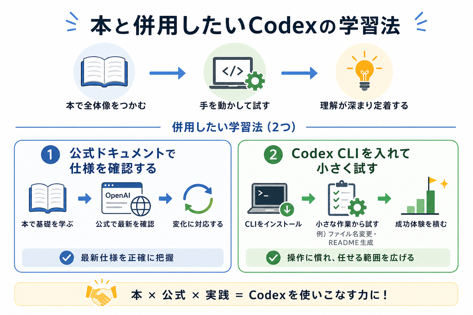 本と併用したいCodexの学習法