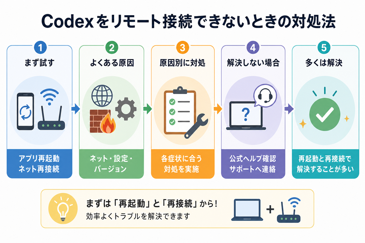 Codexをリモート接続できないときの対処法