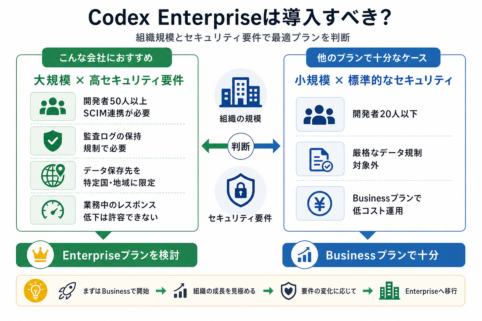 Codex Enterpriseは導入すべき?