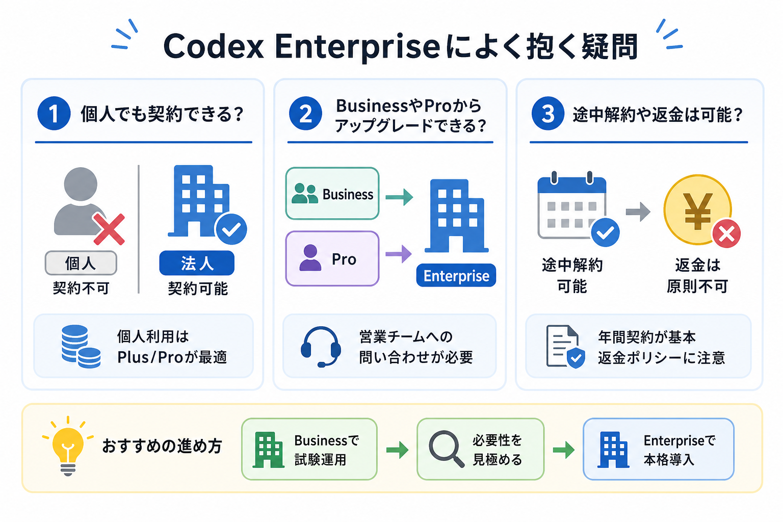 Codex Enterpriseによく抱く疑問