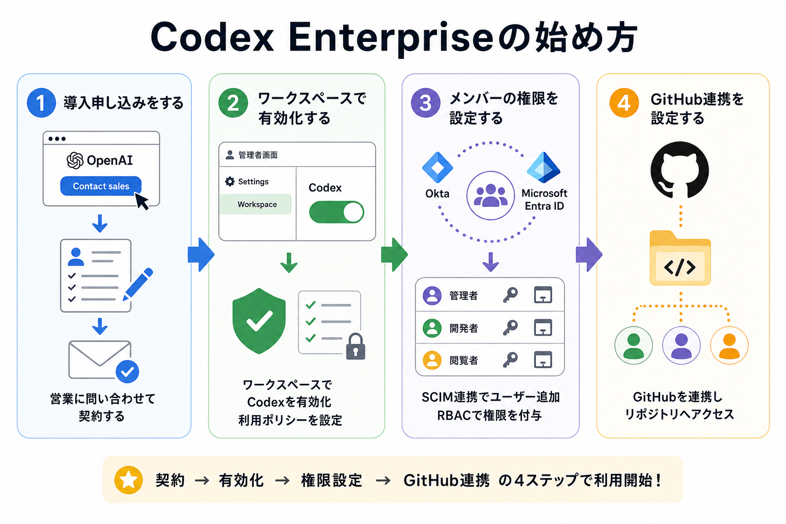 Codex Enterpriseの始め方