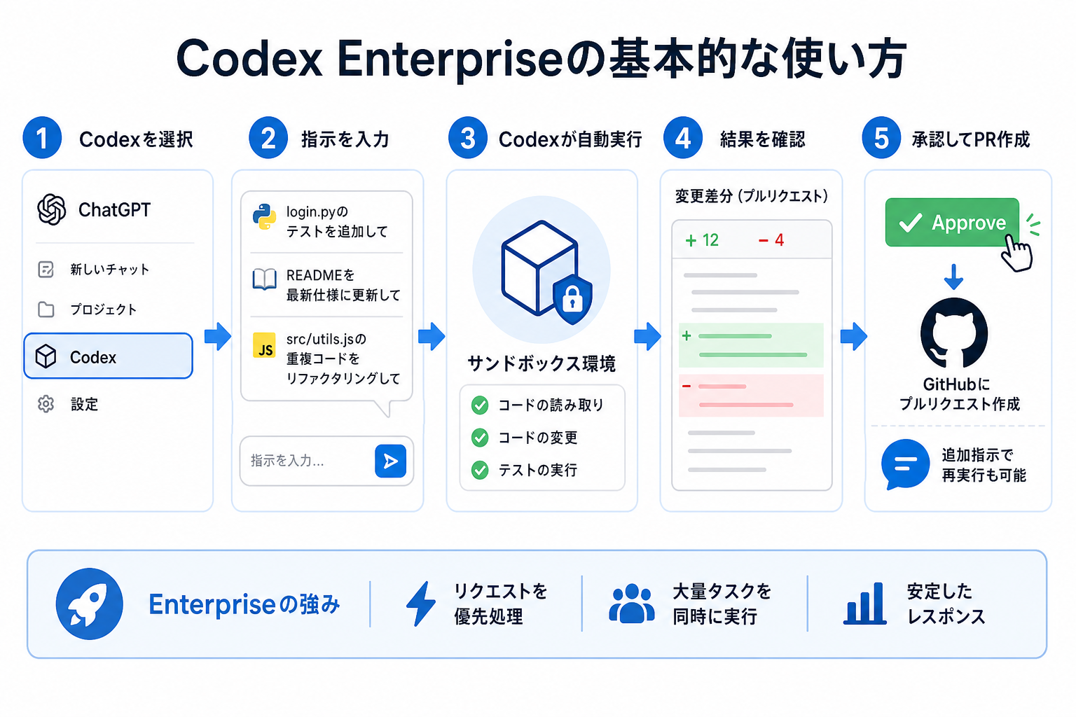Codex Enterpriseの基本的な使い方