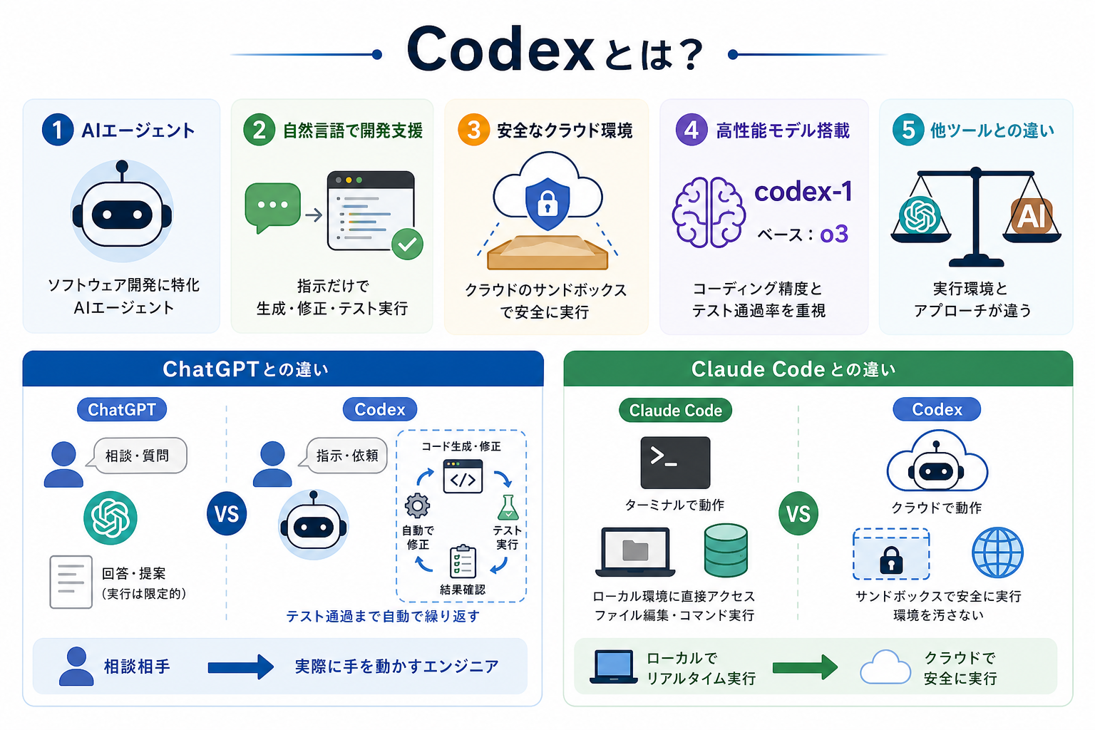 Codexとは？