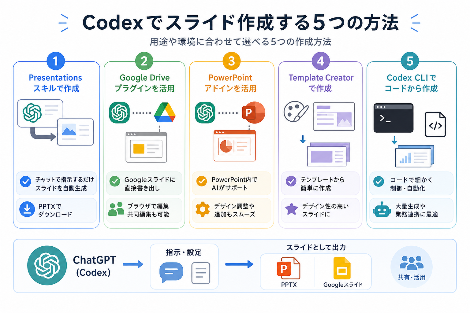 Codexでスライド作成する5つの方法