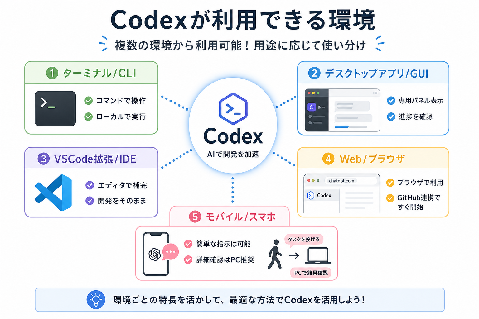 Codexが利用できる環境