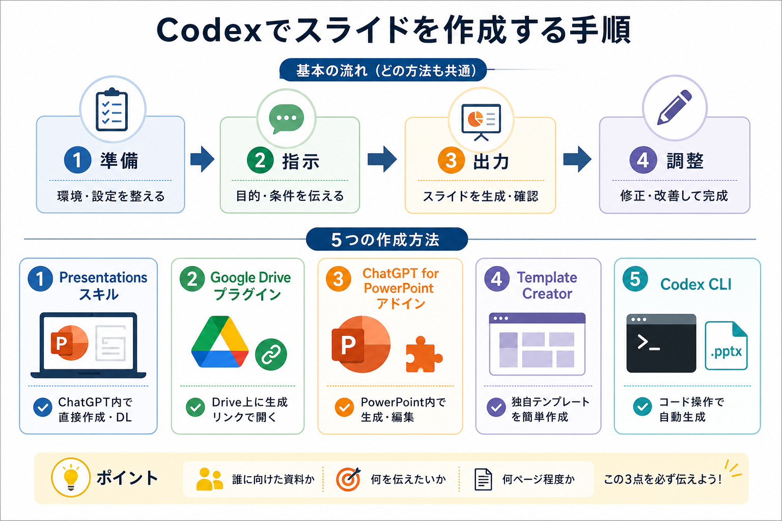 Codexでスライドを作成する手順