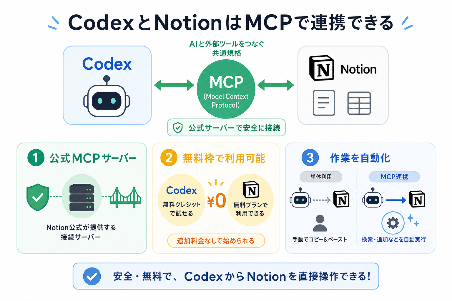 CodexとNotionはMCPで連携できる