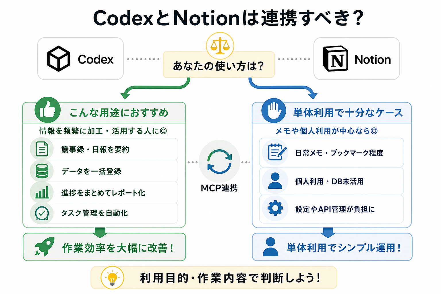CodexとNotionは連携すべき?