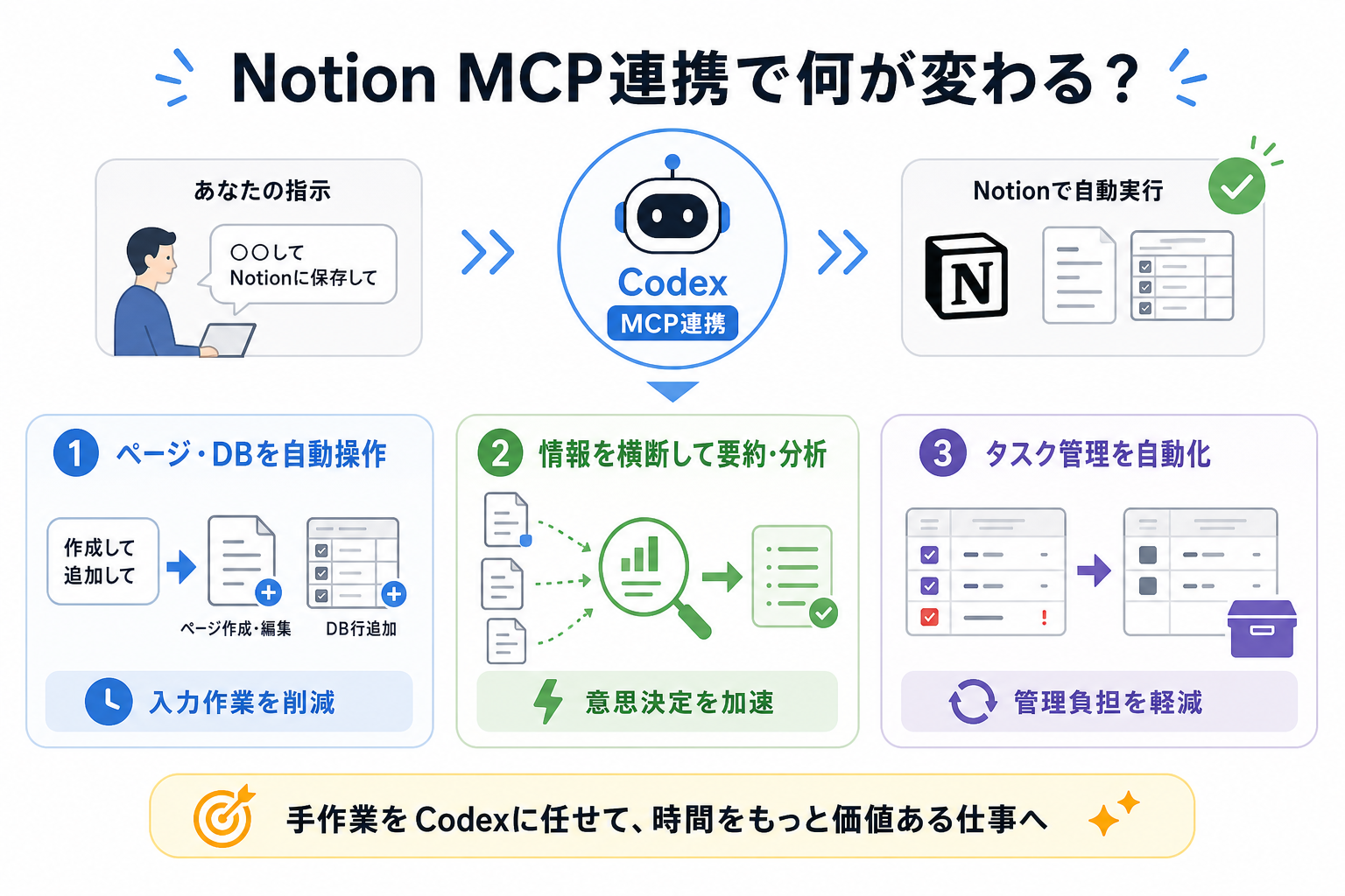 Notion MCP連携で何が変わる?