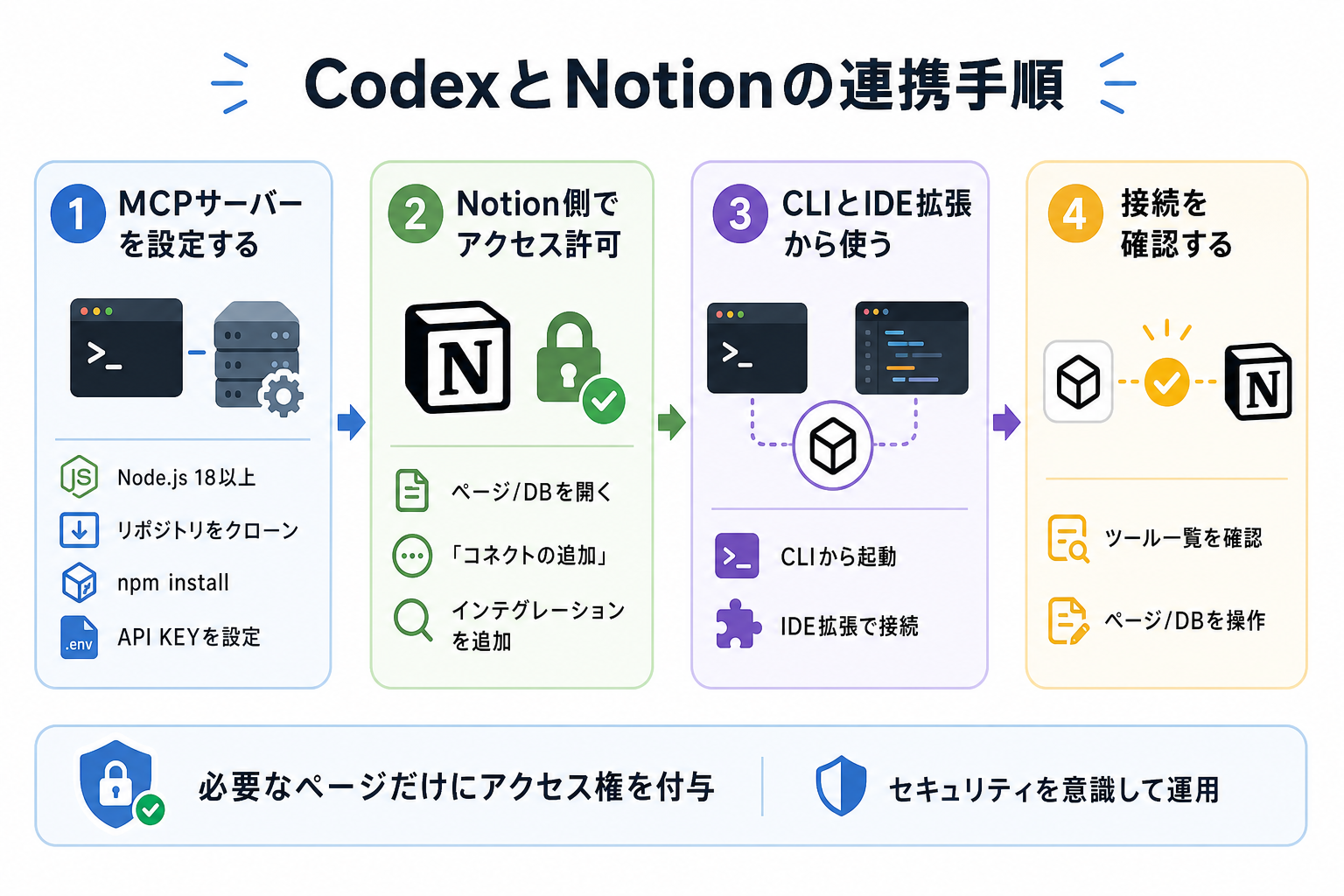 CodexとNotionの連携手順