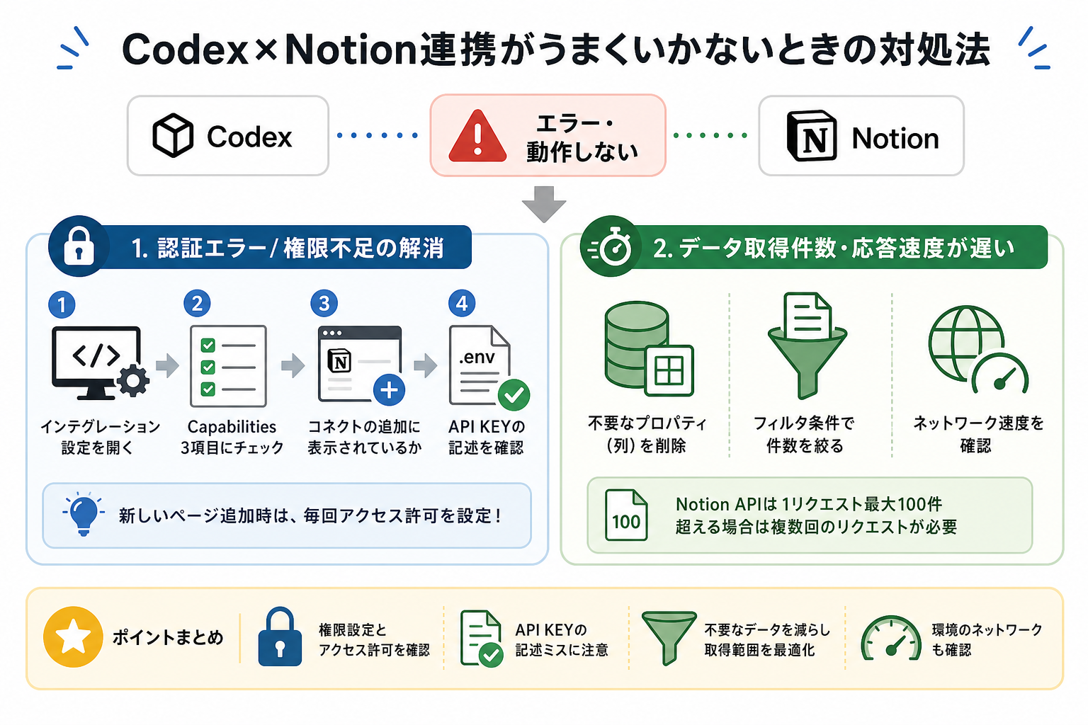 Codex×Notion連携がうまくいかないときの対処法