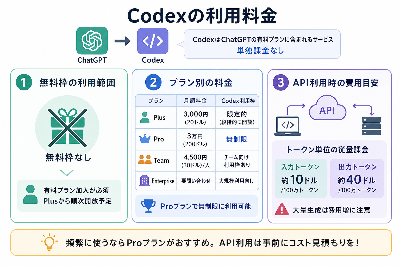 Codexの利用料金