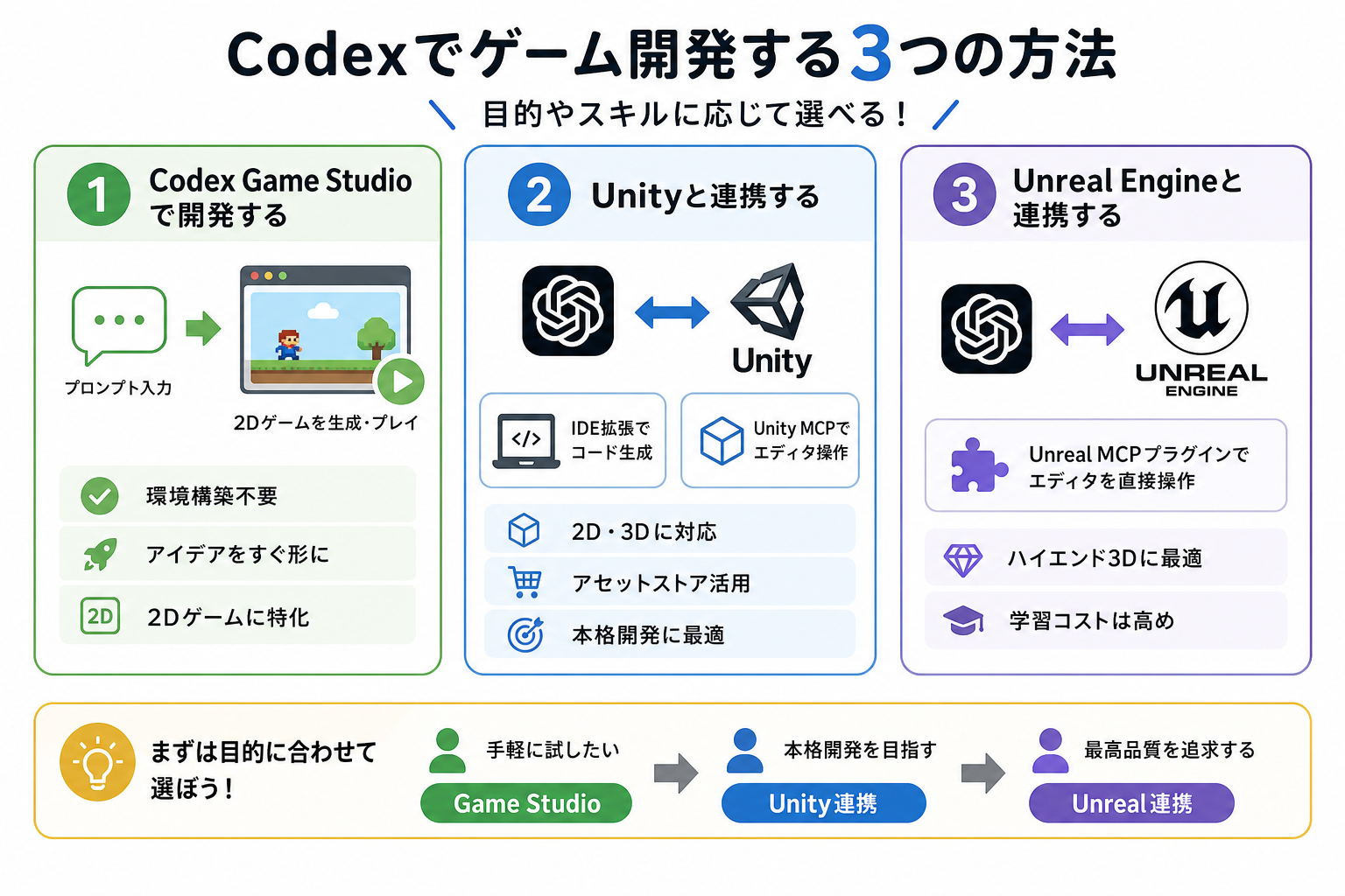 Codexでゲーム開発する3つの方法