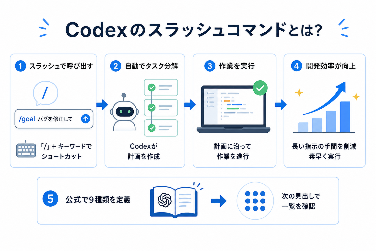 Codexのスラッシュコマンドとは?