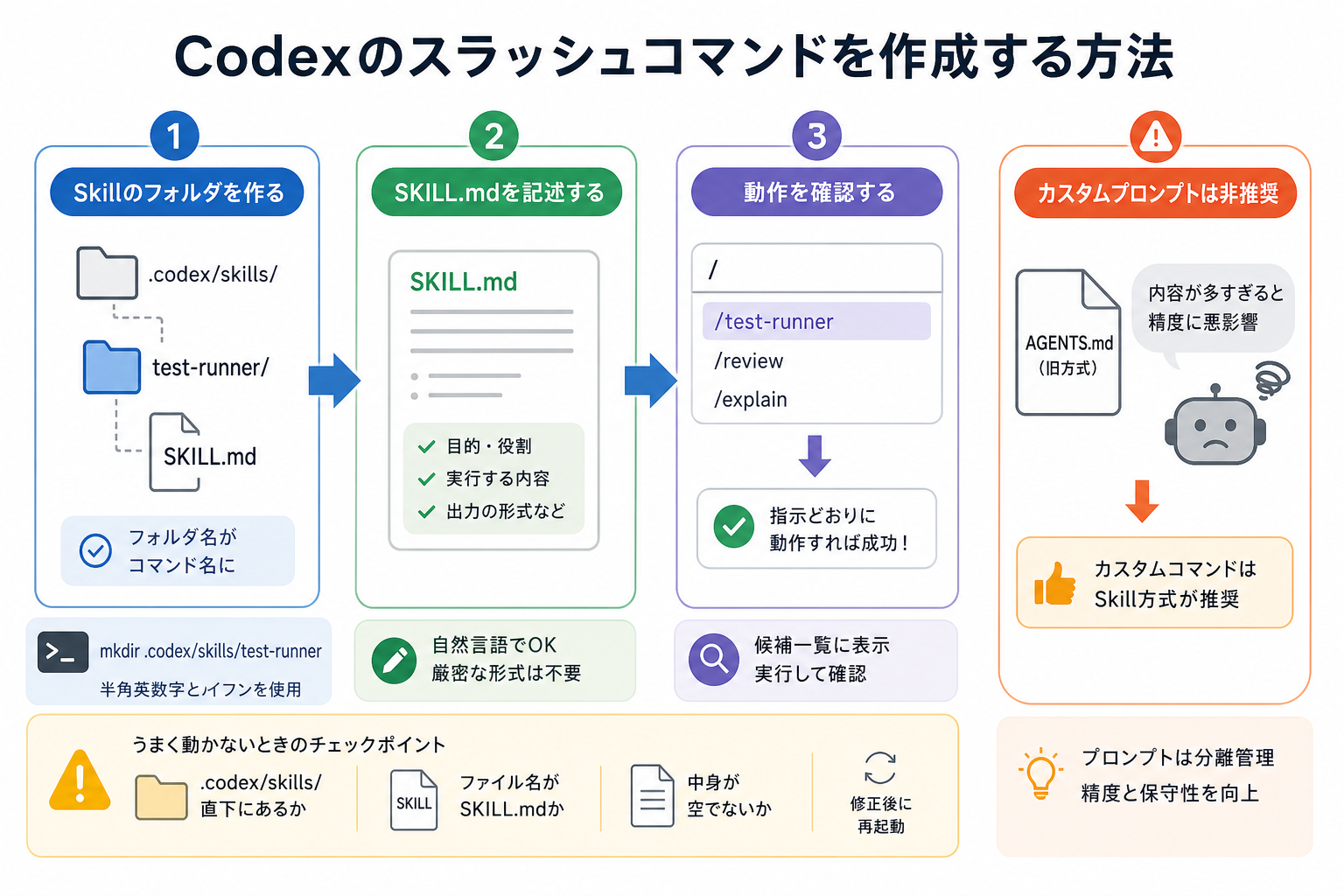 Codexのスラッシュコマンドを作成する方法