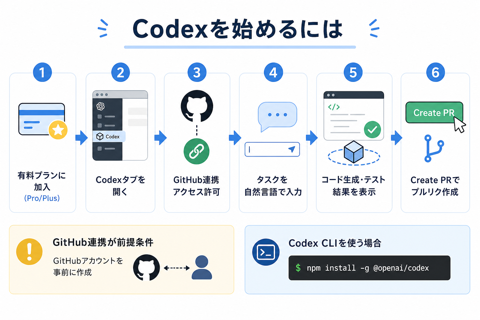 Codexを始めるには