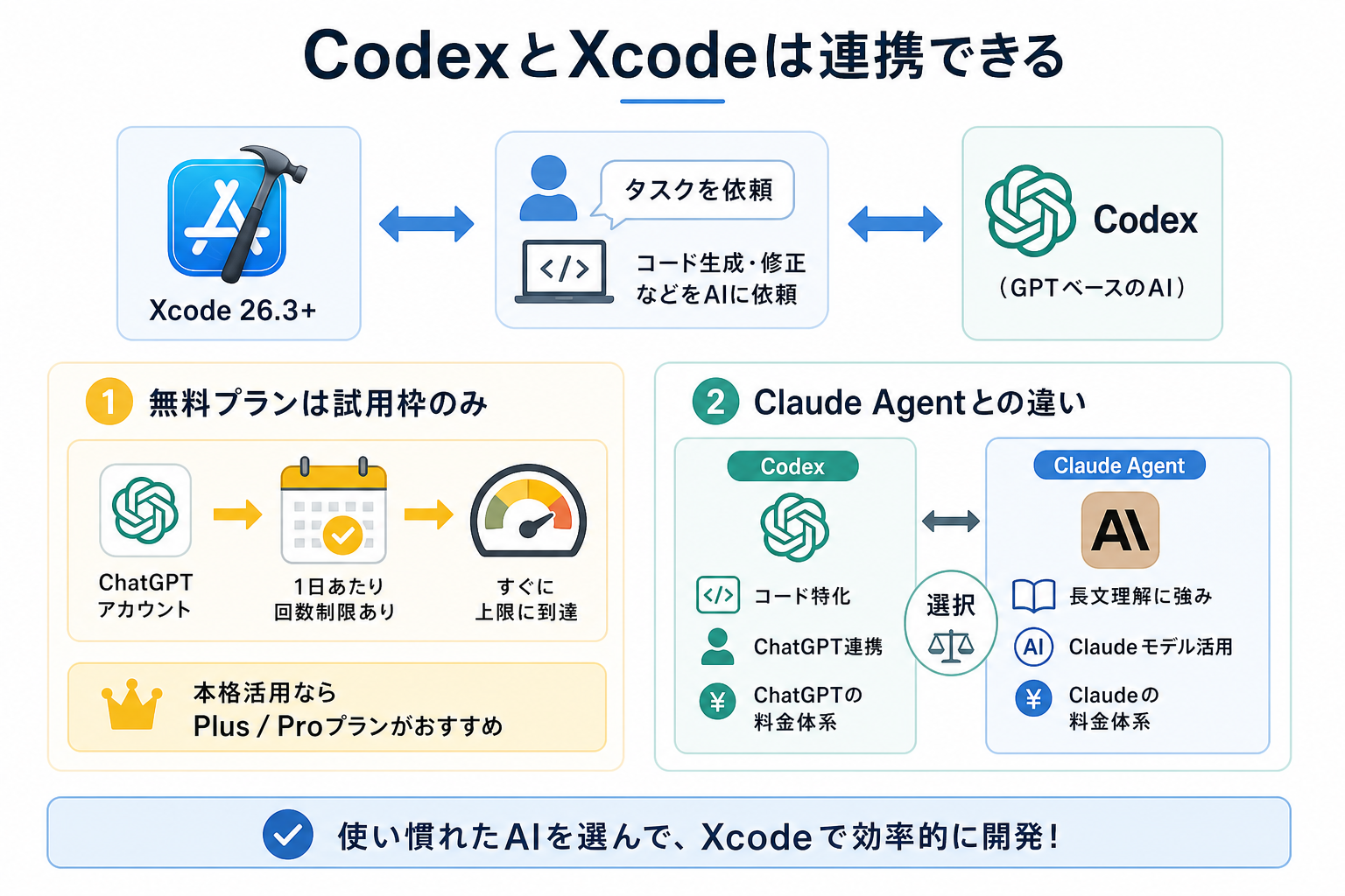 CodexとXcodeは連携できる