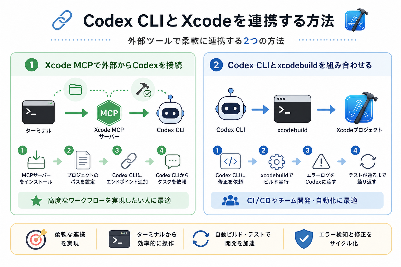 Codex CLIとXcodeを連携する方法