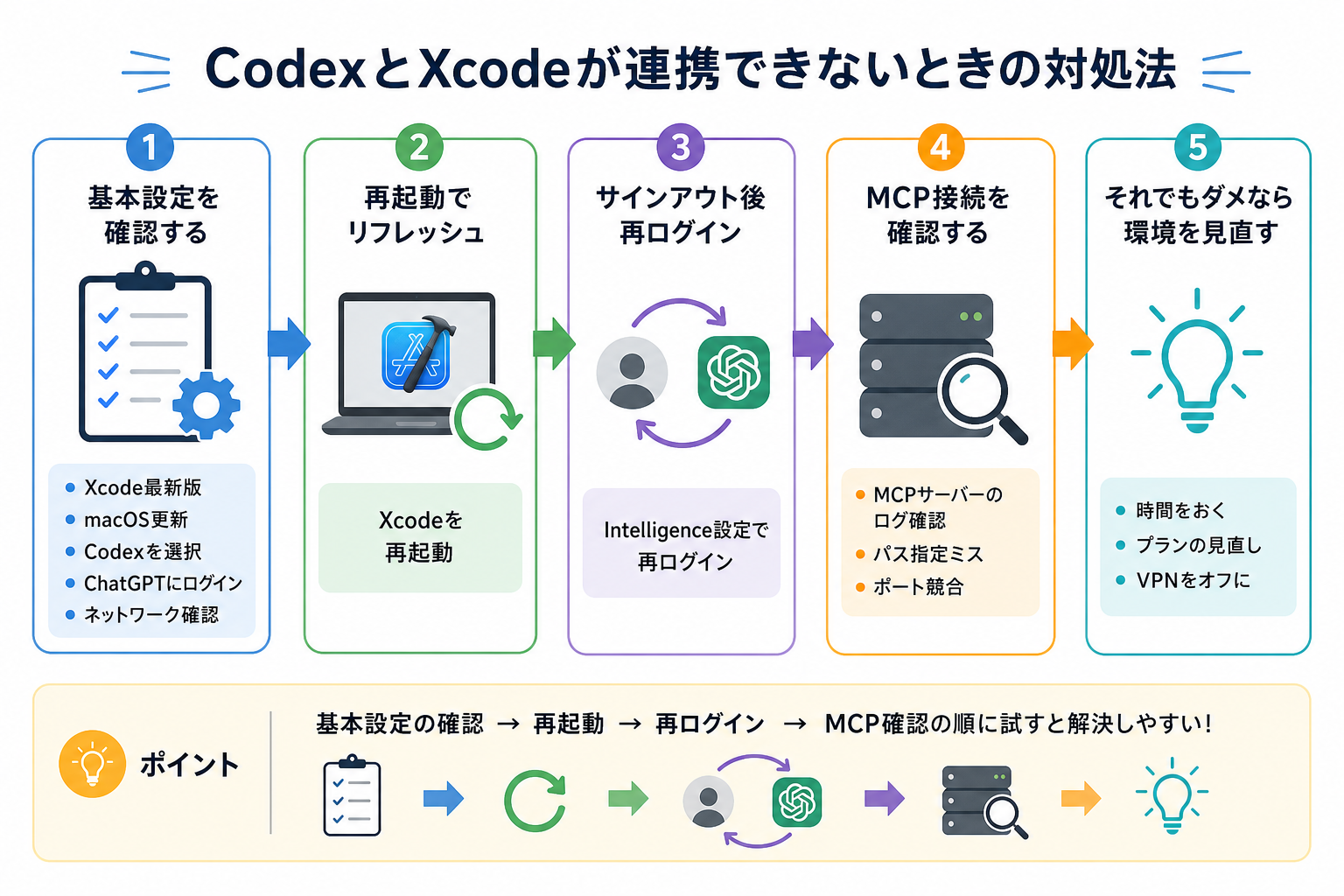 CodexとXcodeが連携できないときの対処法