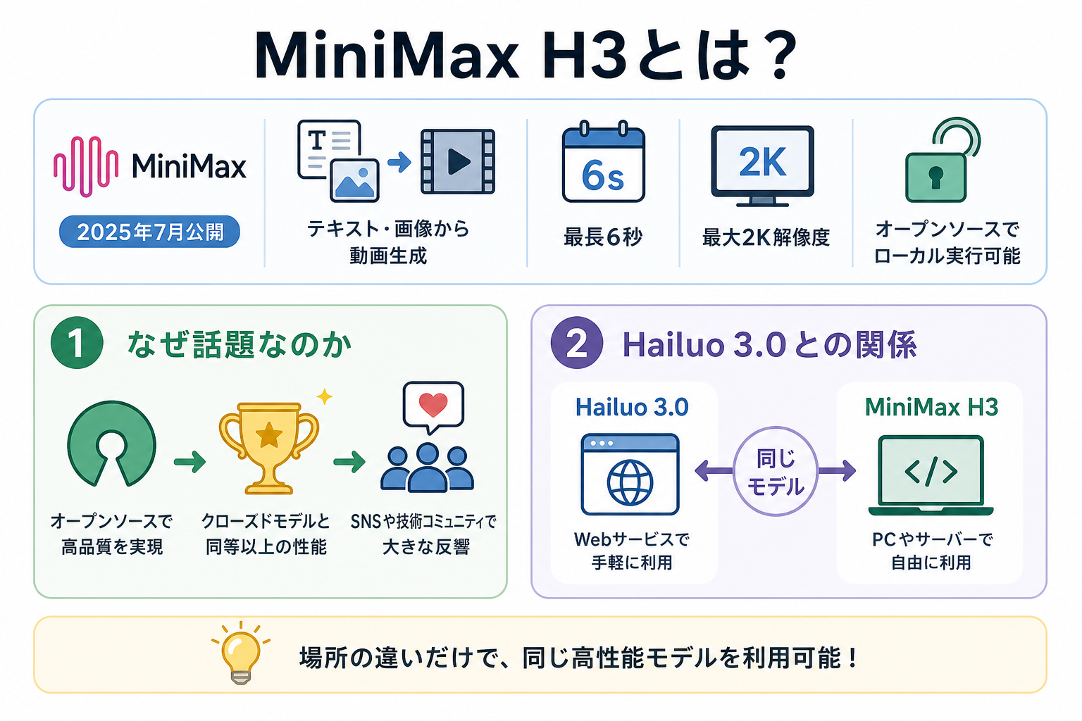 MiniMax H3とは？