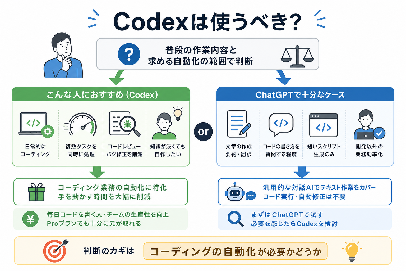 Codexは使うべき？