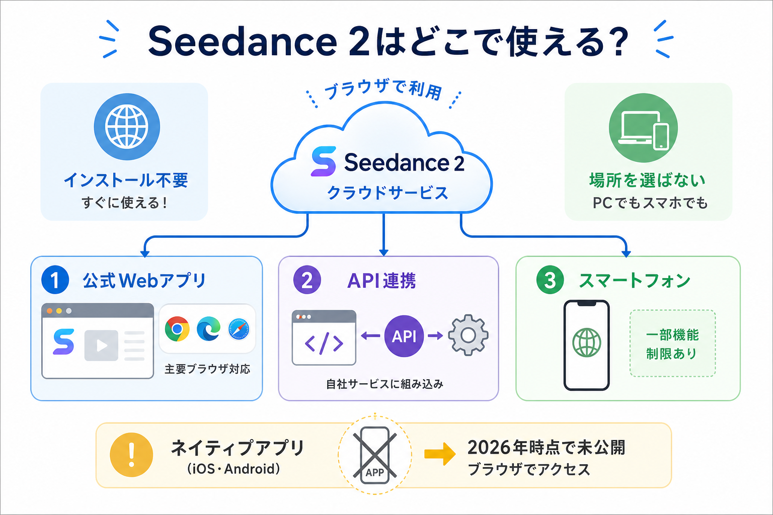 Seedance 2はどこで使える？