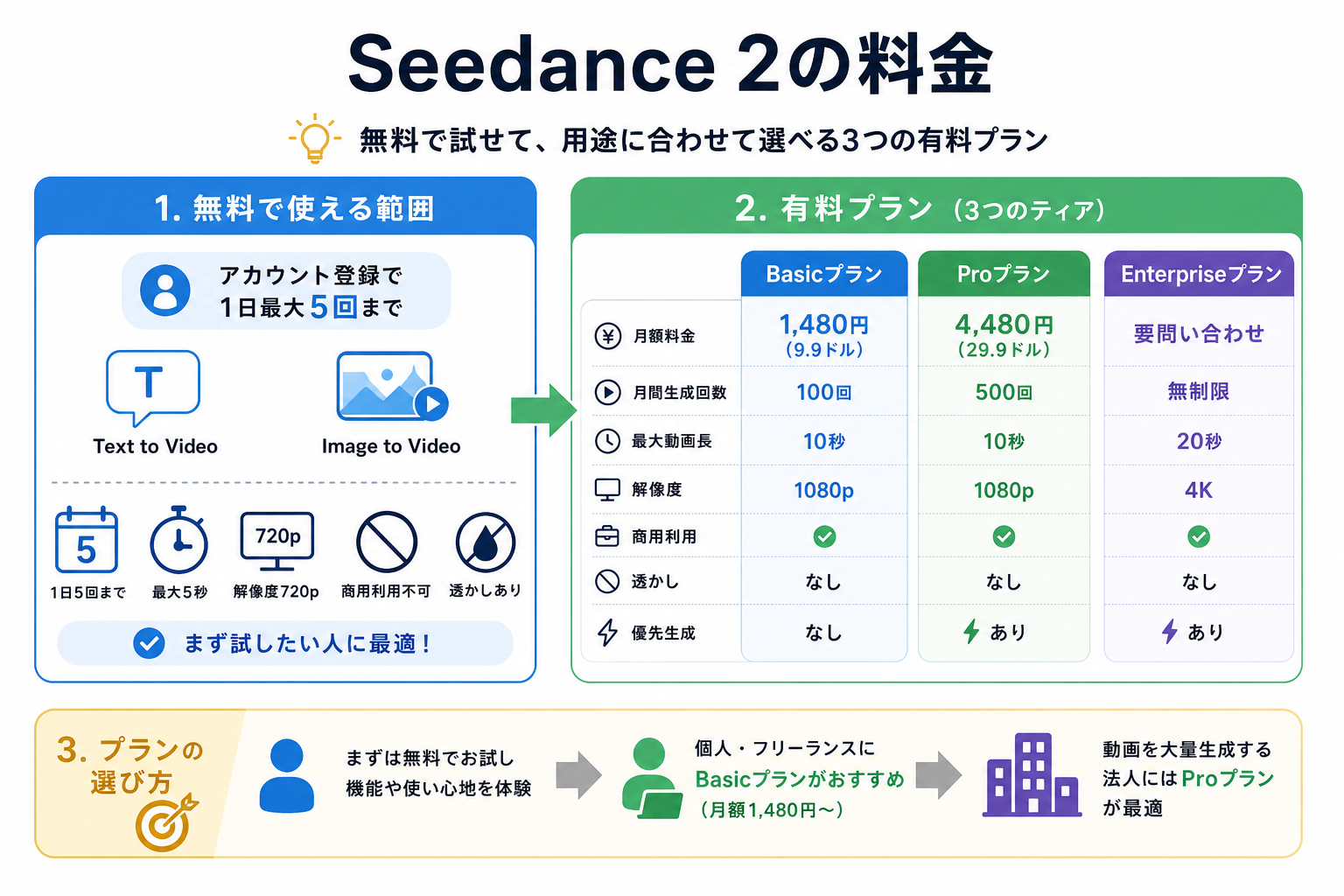 Seedance 2の料金