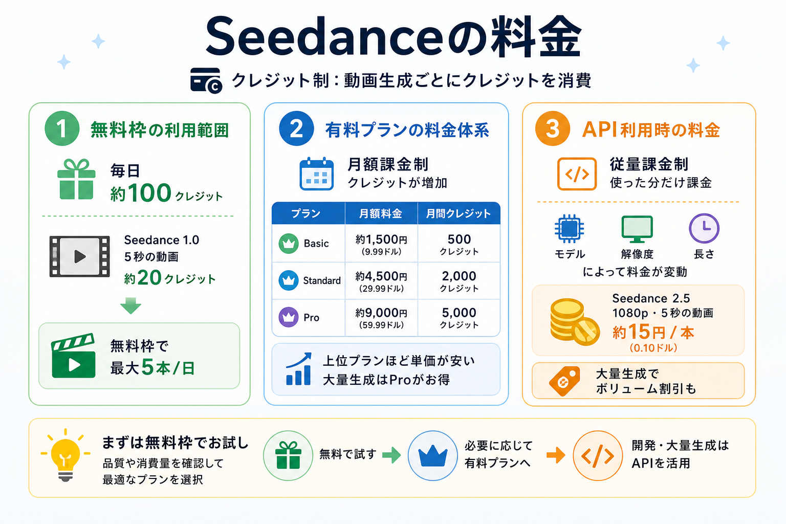Seedanceの料金
