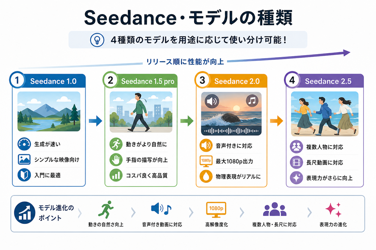 Seedance・モデルの種類