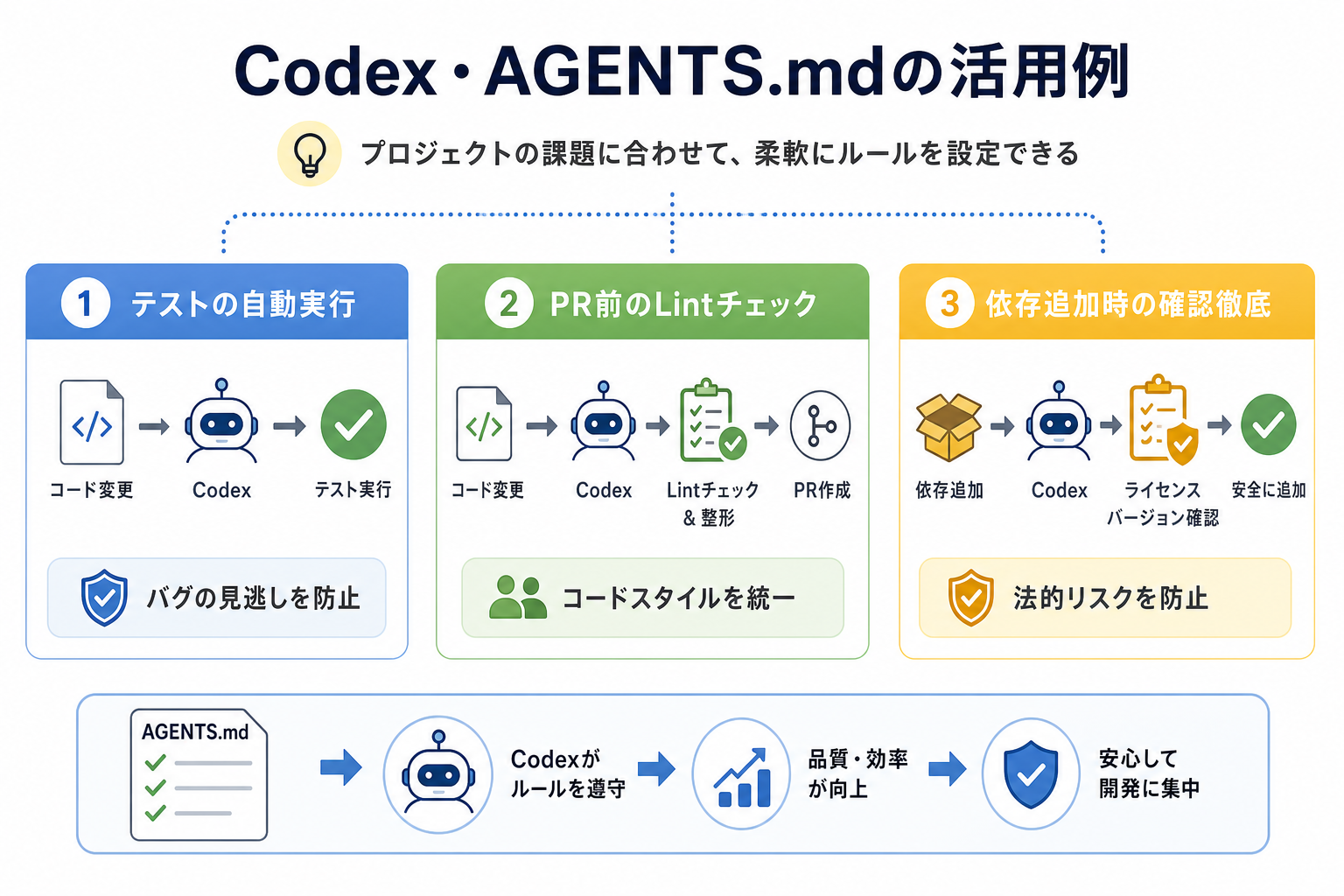 Codex・AGENTS.mdの活用例