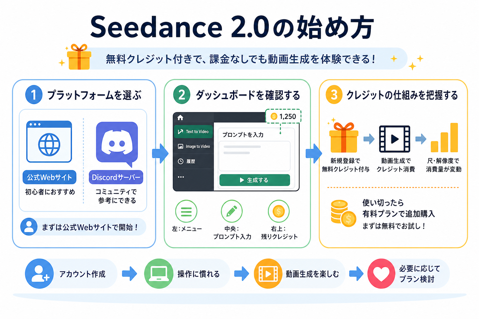 Seedance 2.0の始め方
