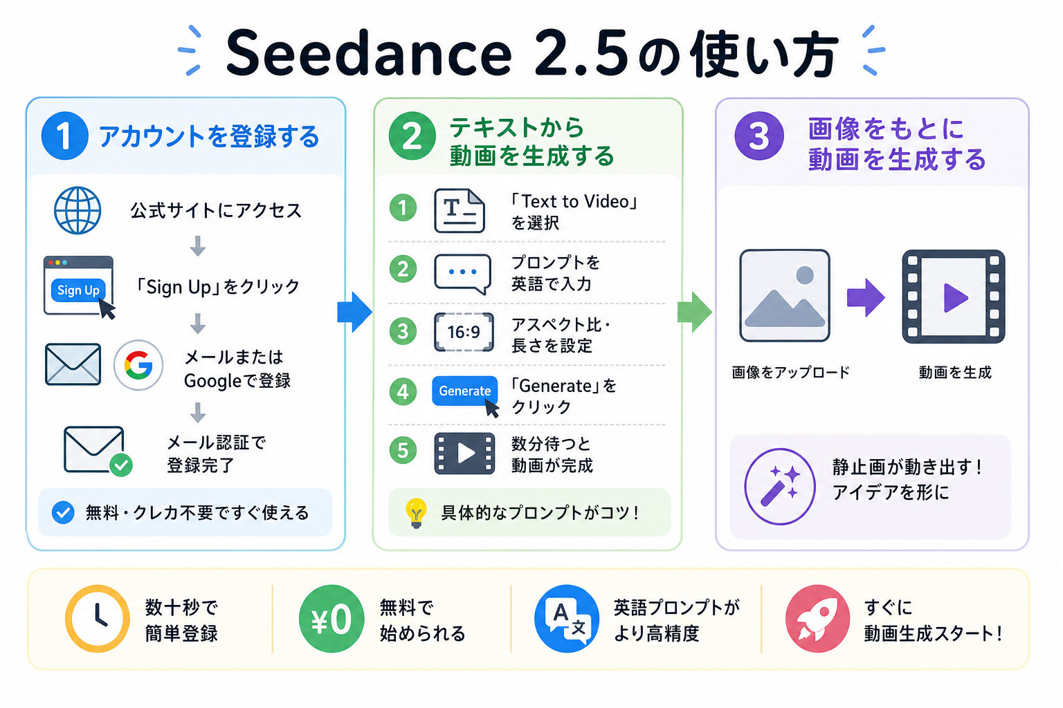 Seedance 2.5の使い方