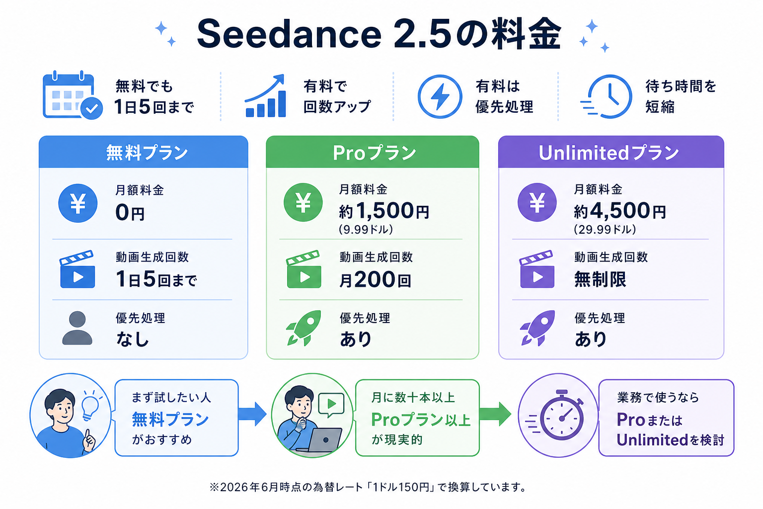 Seedance 2.5の料金