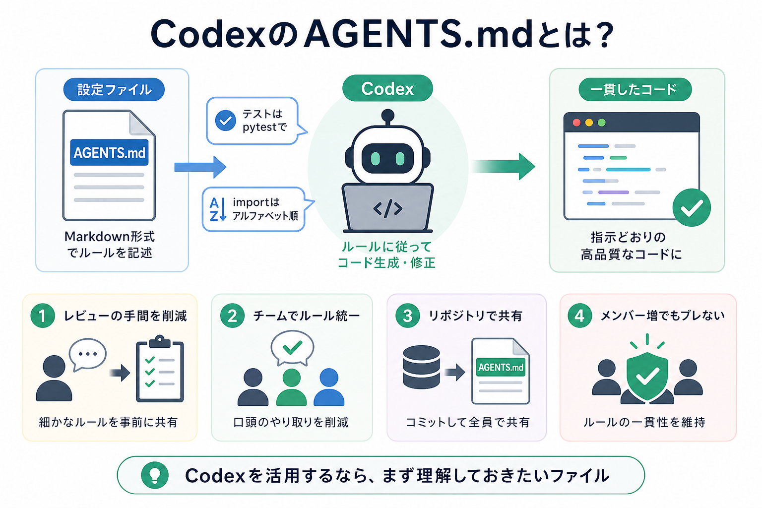 CodexのAGENTS.mdとは?
