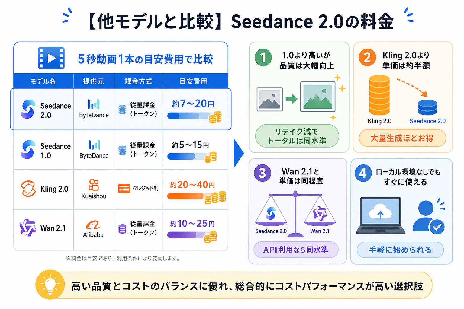 【他モデルと比較】Seedance 2.0の料金