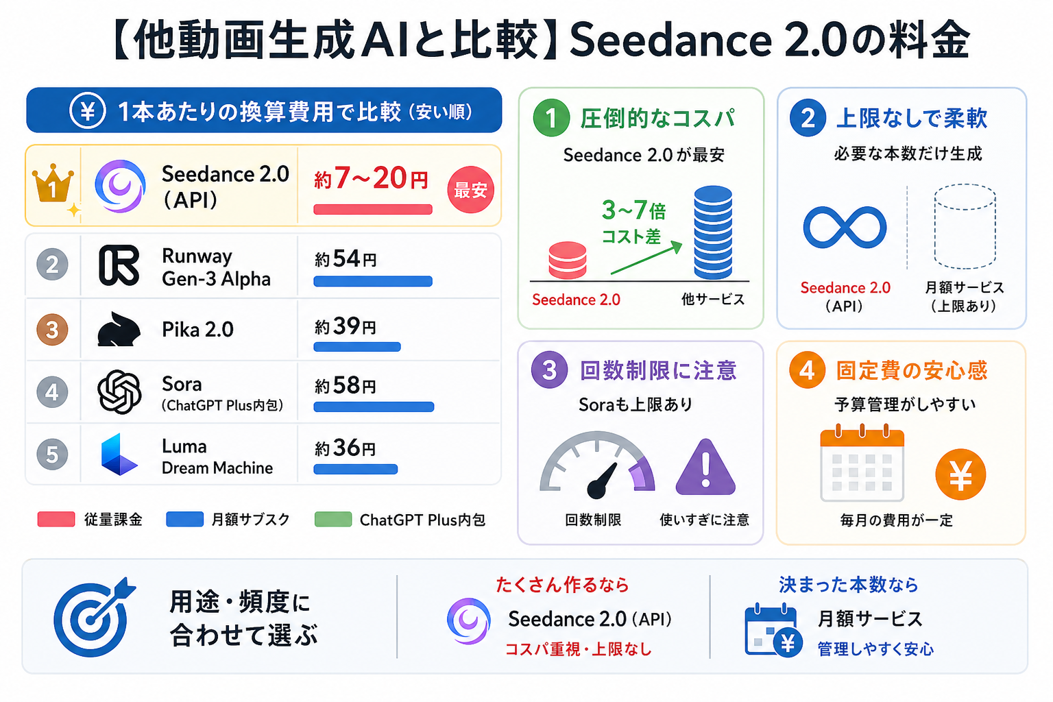 【他動画生成AIと比較】Seedance 2.0の料金