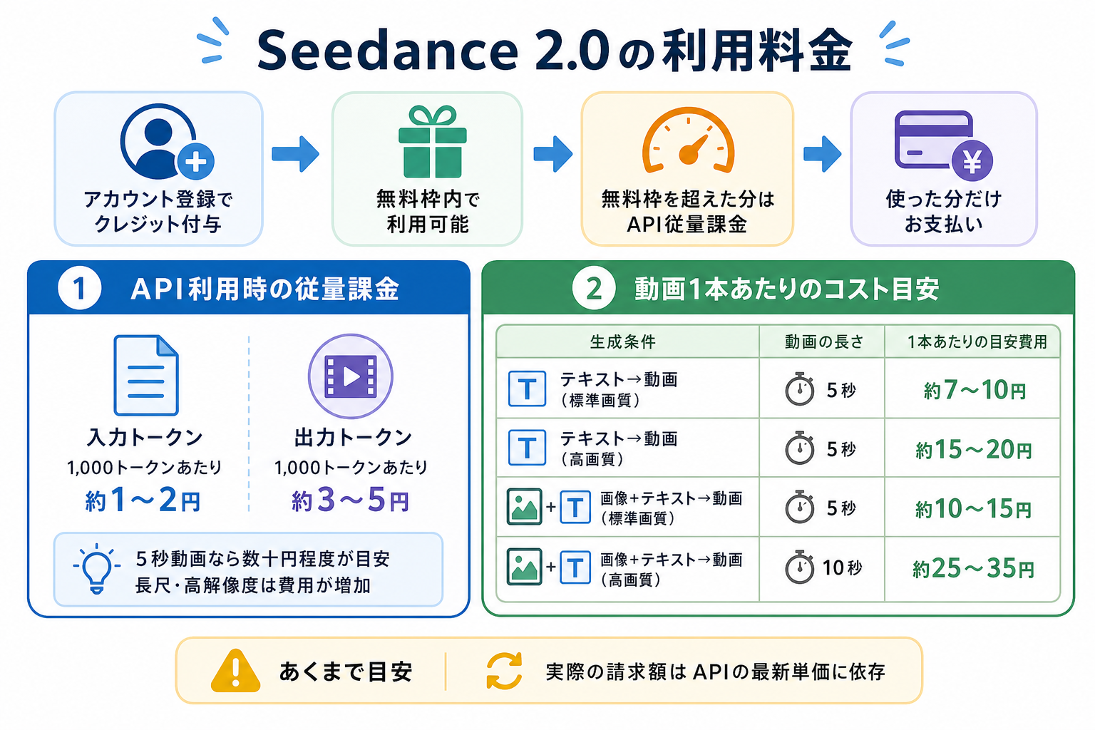 Seedance 2.0の利用料金