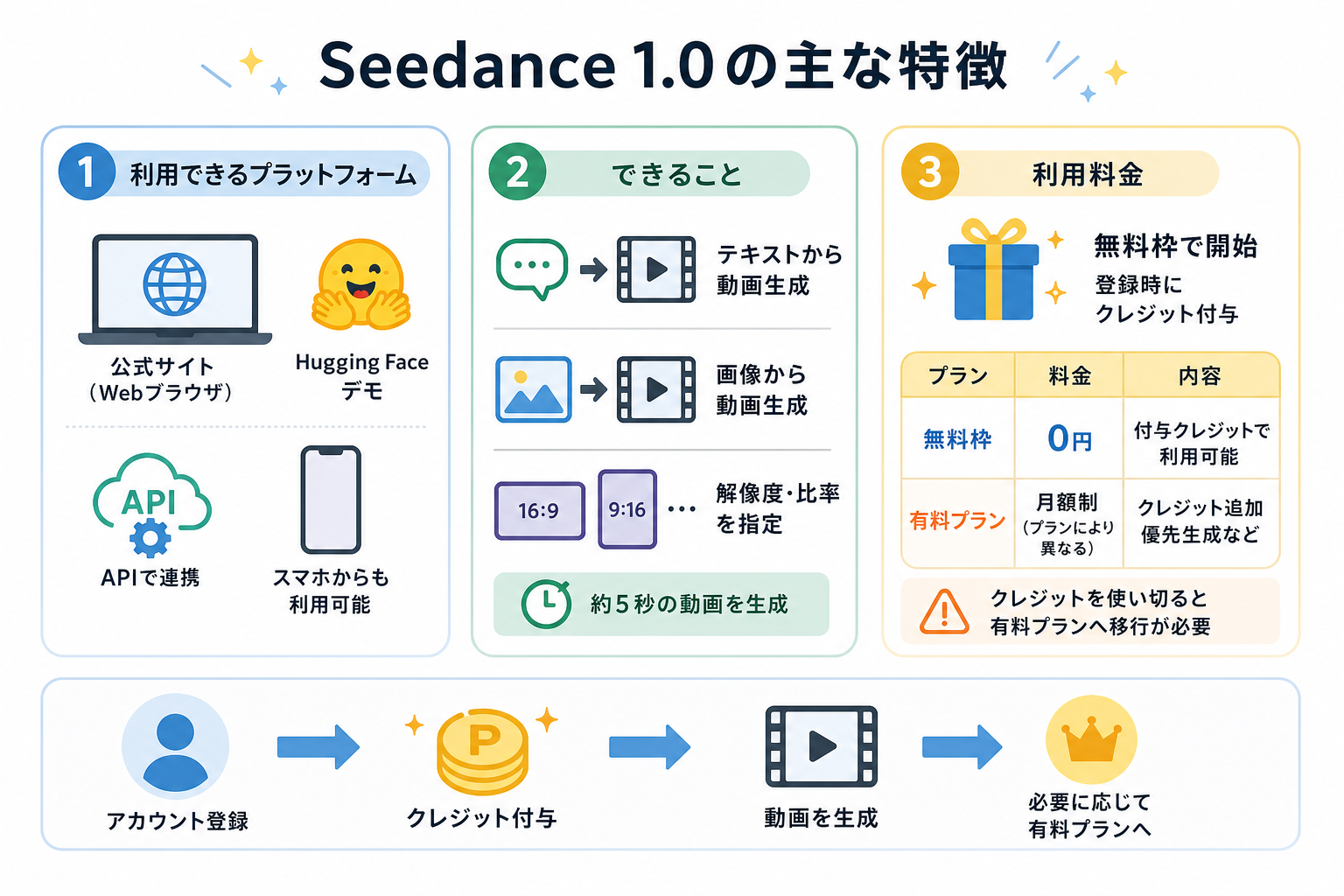 Seedance 1.0の主な特徴