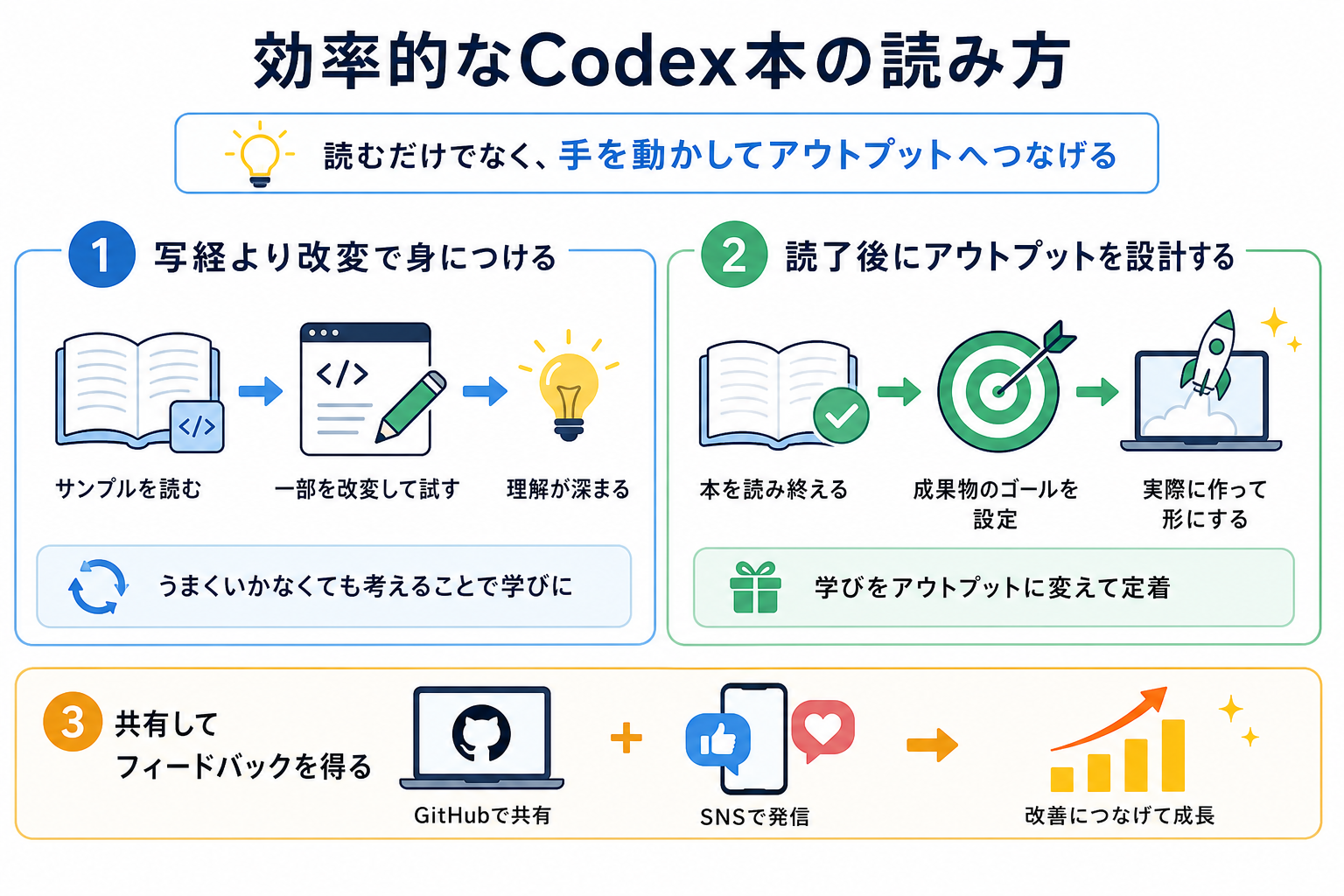 効率的なCodex本の読み方