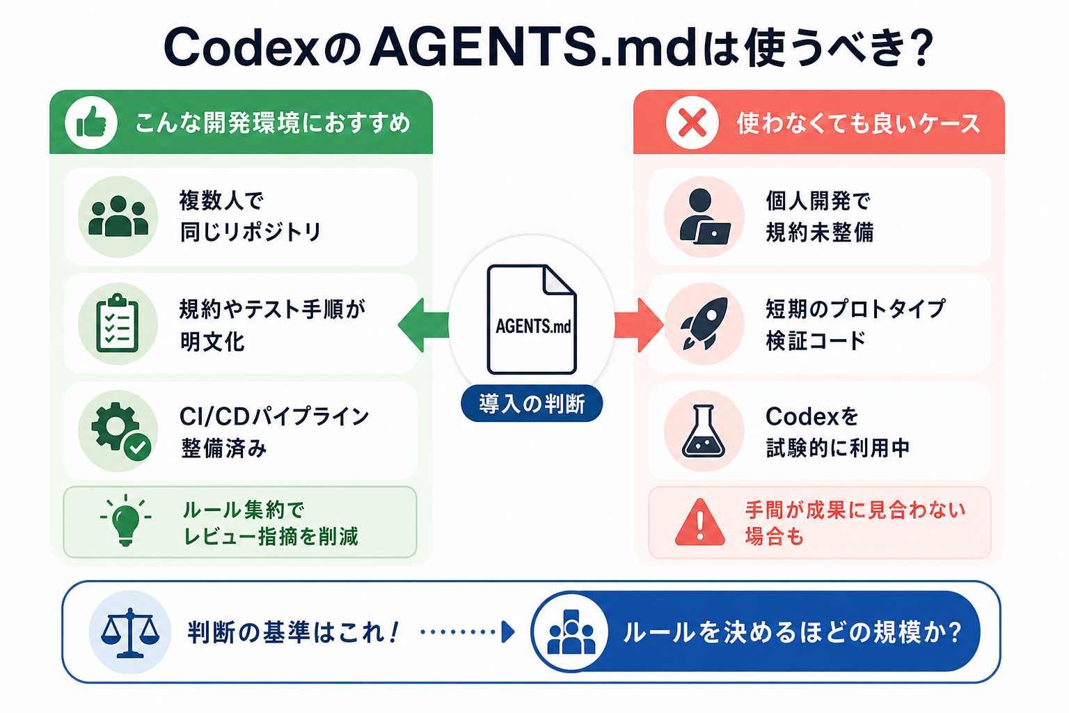 CodexのAGENTS.mdは使うべき?