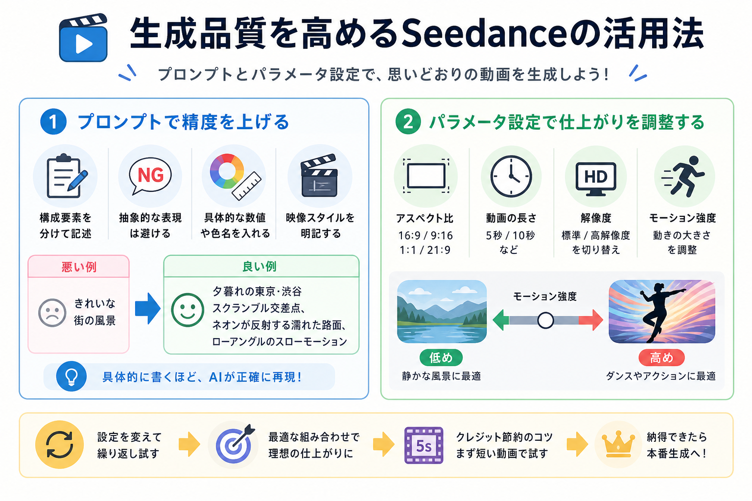 生成品質を高めるSeedanceの活用法