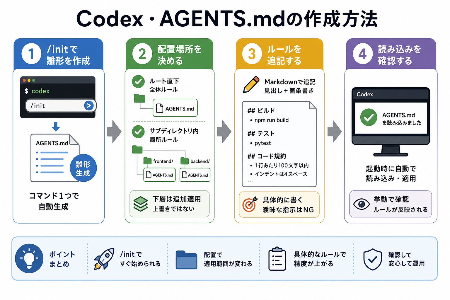 Codex・AGENTS.mdの作成方法