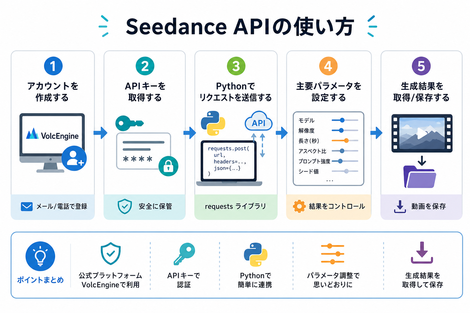 SeedanceのAPIとは？