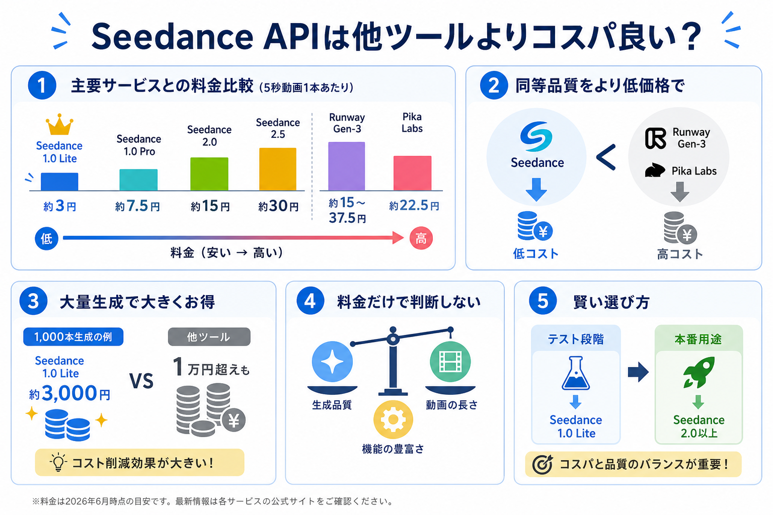 Seedance APIは他ツールよりコスパ良い？