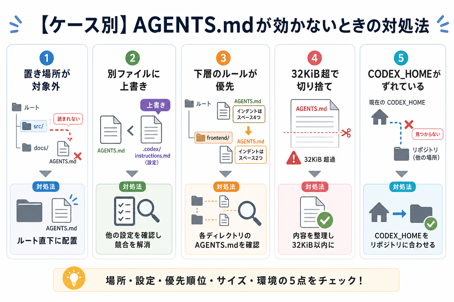 【ケース別】AGENTS.mdが効かないときの対処法