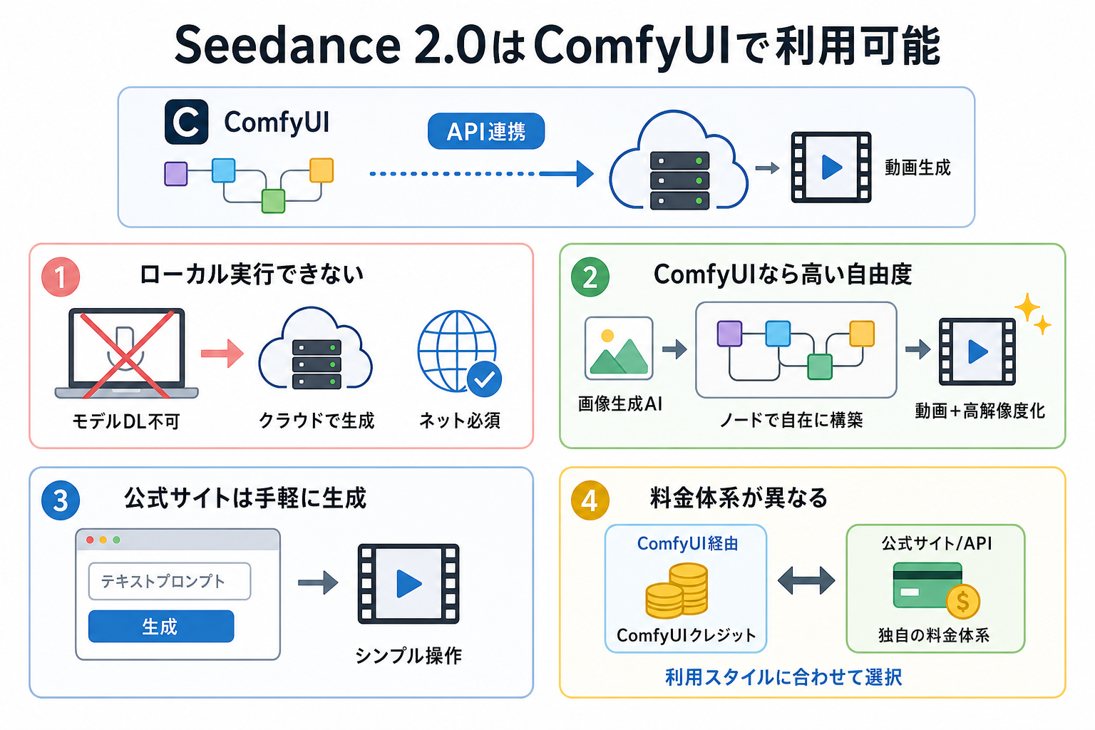 Seedance 2.0はComfyUIで利用可能