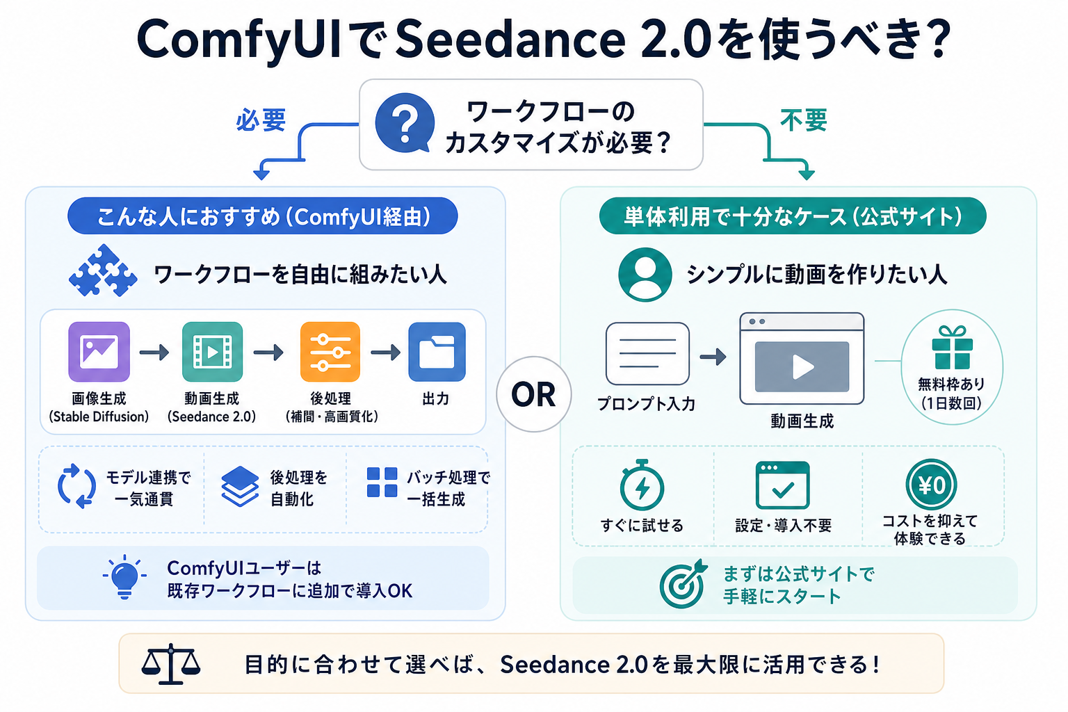 ComfyUIでSeedance 2.0を使うべき？